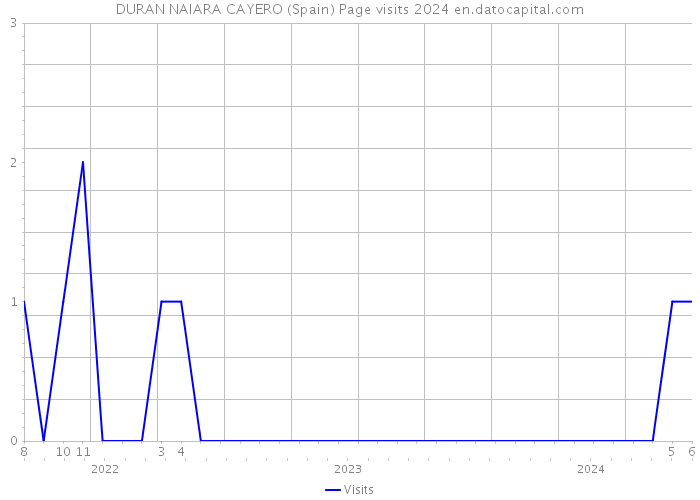 DURAN NAIARA CAYERO (Spain) Page visits 2024 