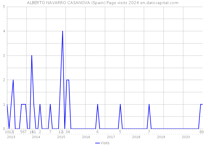 ALBERTO NAVARRO CASANOVA (Spain) Page visits 2024 