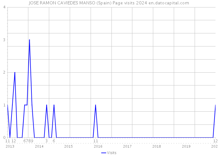 JOSE RAMON CAVIEDES MANSO (Spain) Page visits 2024 