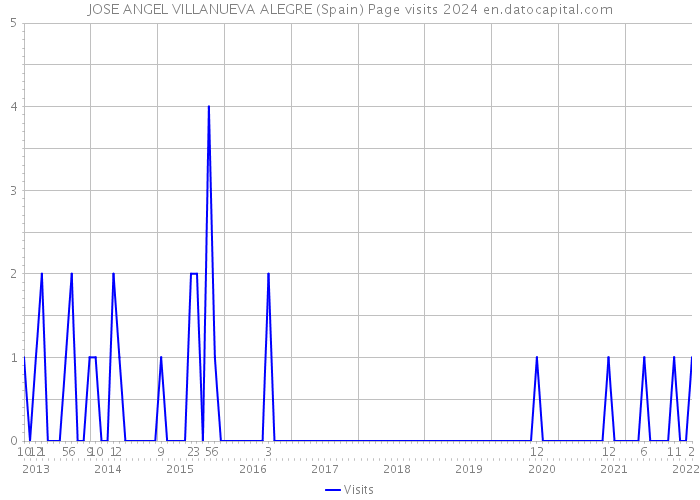 JOSE ANGEL VILLANUEVA ALEGRE (Spain) Page visits 2024 