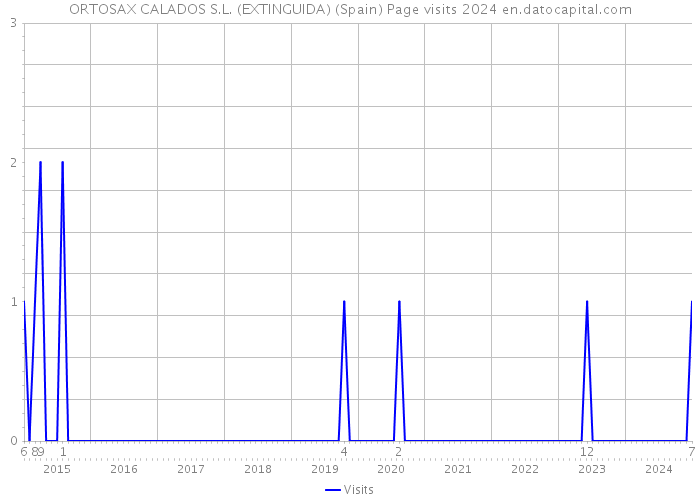 ORTOSAX CALADOS S.L. (EXTINGUIDA) (Spain) Page visits 2024 