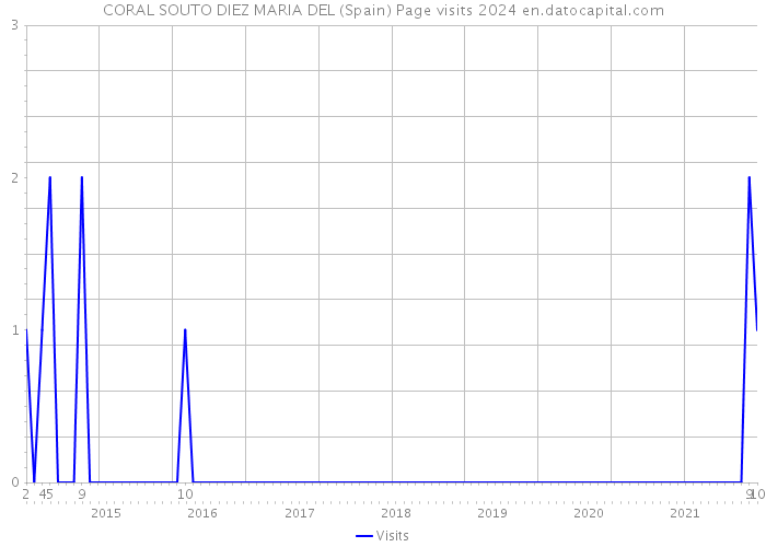 CORAL SOUTO DIEZ MARIA DEL (Spain) Page visits 2024 