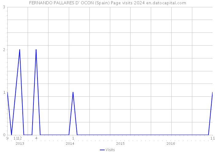 FERNANDO PALLARES D' OCON (Spain) Page visits 2024 