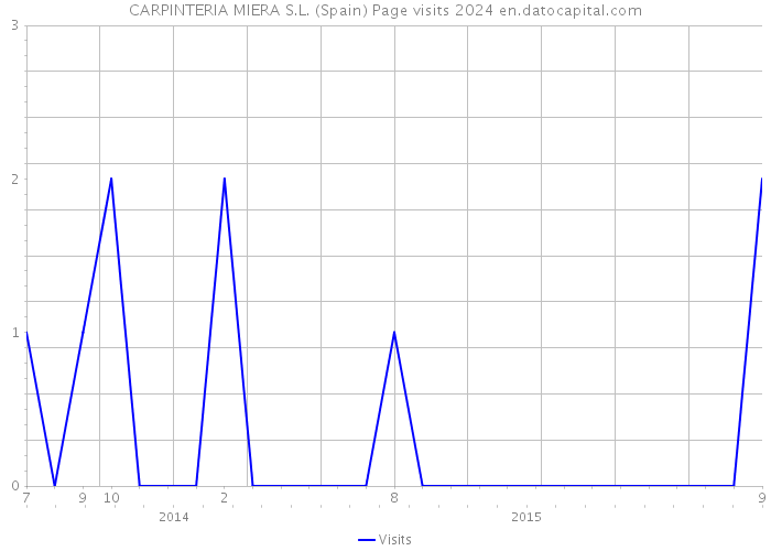 CARPINTERIA MIERA S.L. (Spain) Page visits 2024 