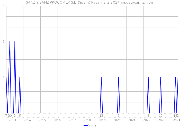 SANZ Y SANZ PROCOMEX S.L. (Spain) Page visits 2024 