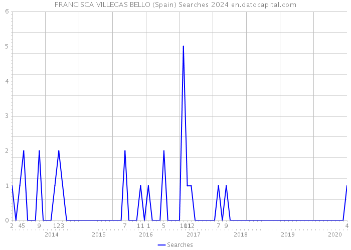 FRANCISCA VILLEGAS BELLO (Spain) Searches 2024 