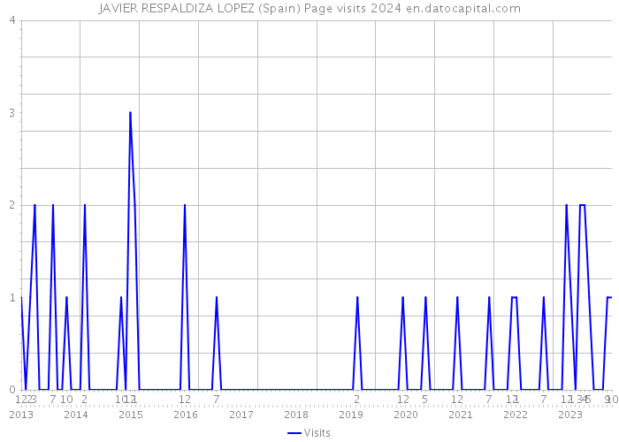 JAVIER RESPALDIZA LOPEZ (Spain) Page visits 2024 