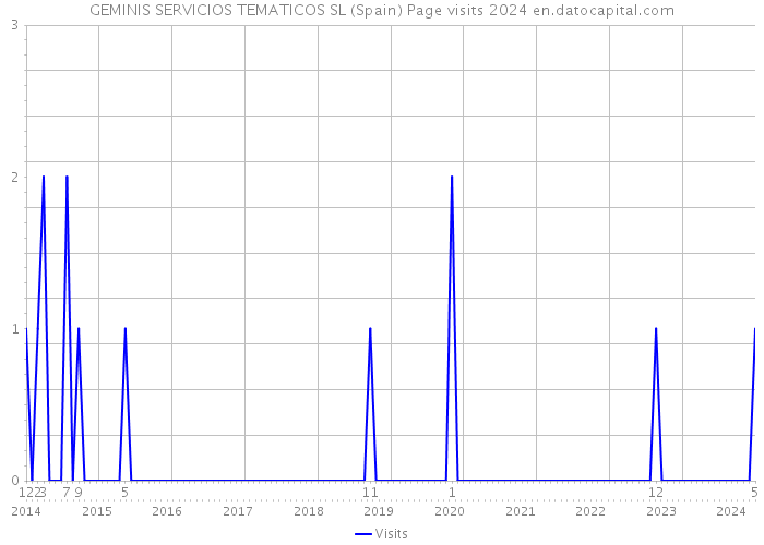 GEMINIS SERVICIOS TEMATICOS SL (Spain) Page visits 2024 
