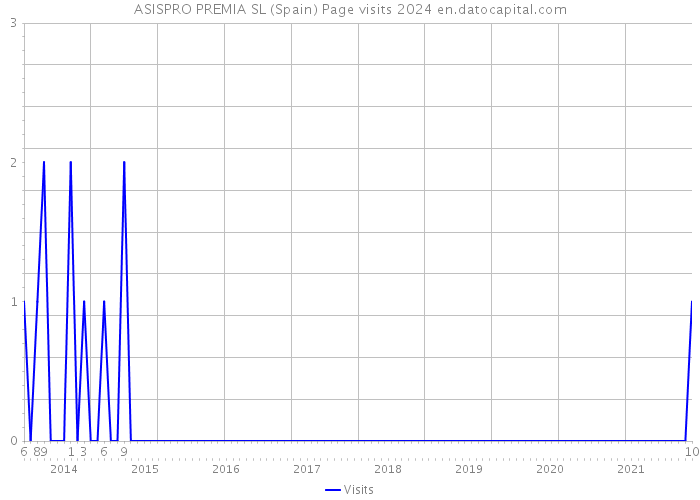 ASISPRO PREMIA SL (Spain) Page visits 2024 