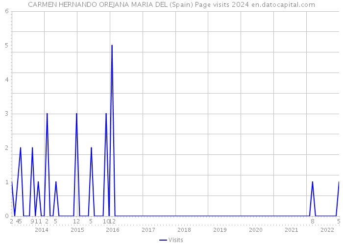 CARMEN HERNANDO OREJANA MARIA DEL (Spain) Page visits 2024 