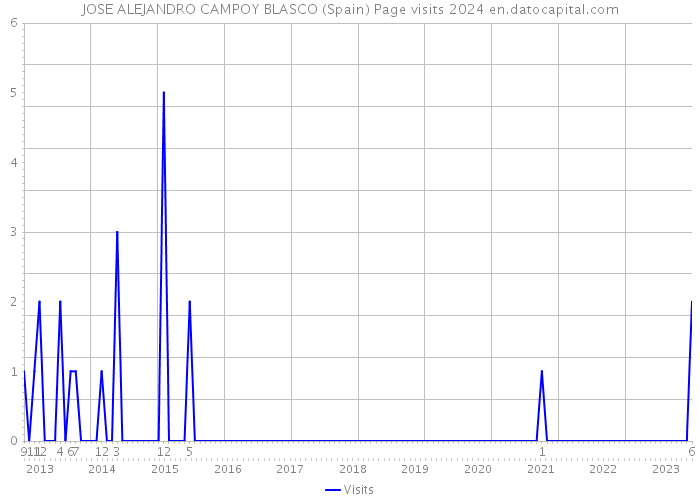 JOSE ALEJANDRO CAMPOY BLASCO (Spain) Page visits 2024 