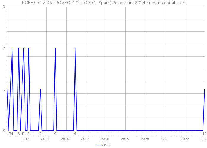 ROBERTO VIDAL POMBO Y OTRO S.C. (Spain) Page visits 2024 