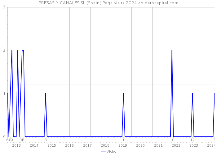 PRESAS Y CANALES SL (Spain) Page visits 2024 