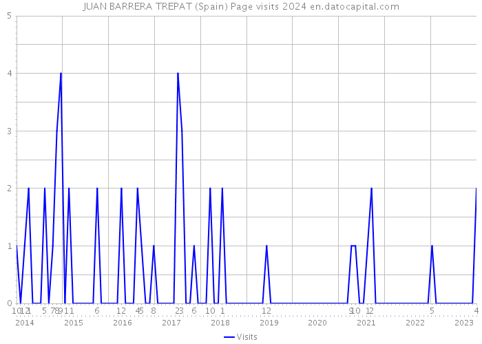 JUAN BARRERA TREPAT (Spain) Page visits 2024 