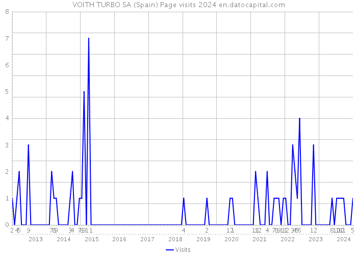 VOITH TURBO SA (Spain) Page visits 2024 