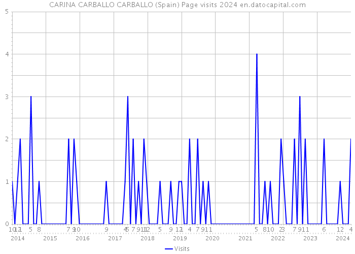 CARINA CARBALLO CARBALLO (Spain) Page visits 2024 