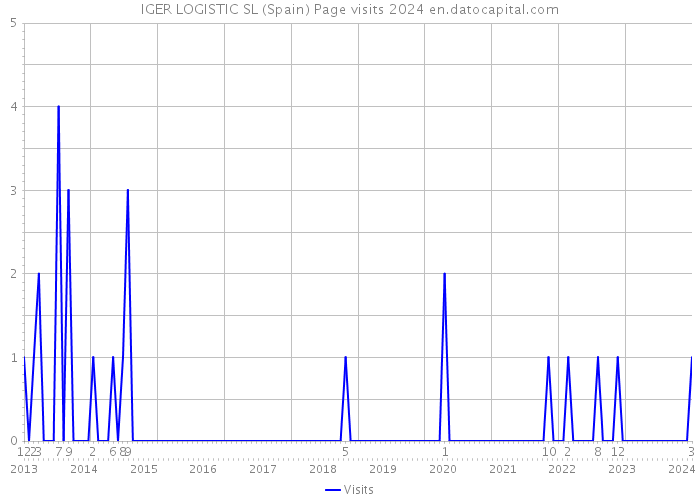 IGER LOGISTIC SL (Spain) Page visits 2024 