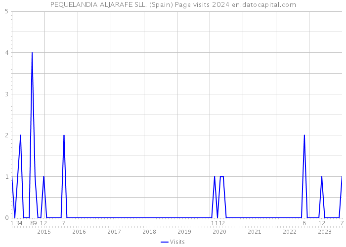 PEQUELANDIA ALJARAFE SLL. (Spain) Page visits 2024 
