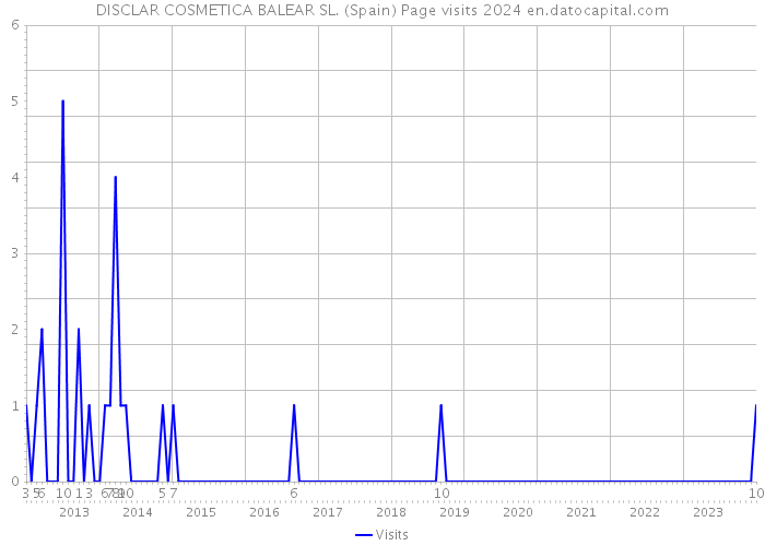 DISCLAR COSMETICA BALEAR SL. (Spain) Page visits 2024 