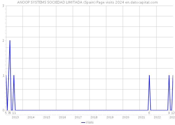 ANOOP SYSTEMS SOCIEDAD LIMITADA (Spain) Page visits 2024 