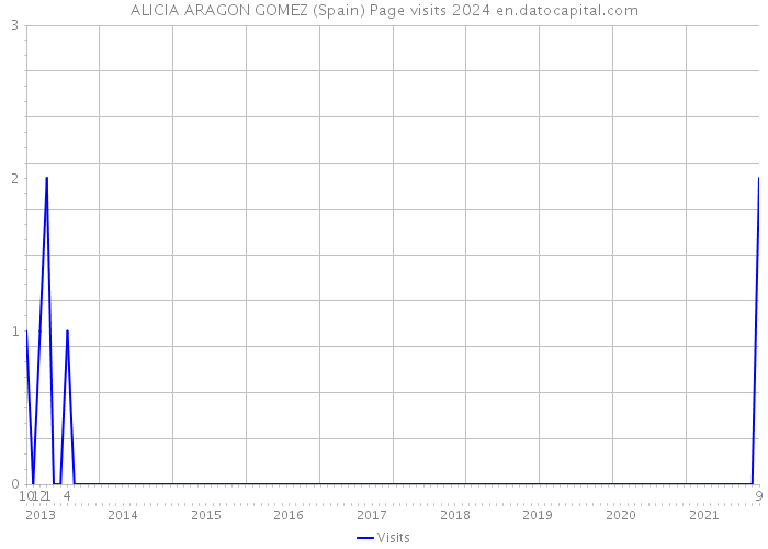 ALICIA ARAGON GOMEZ (Spain) Page visits 2024 