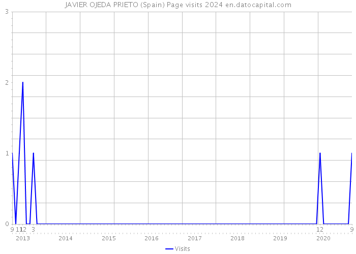 JAVIER OJEDA PRIETO (Spain) Page visits 2024 