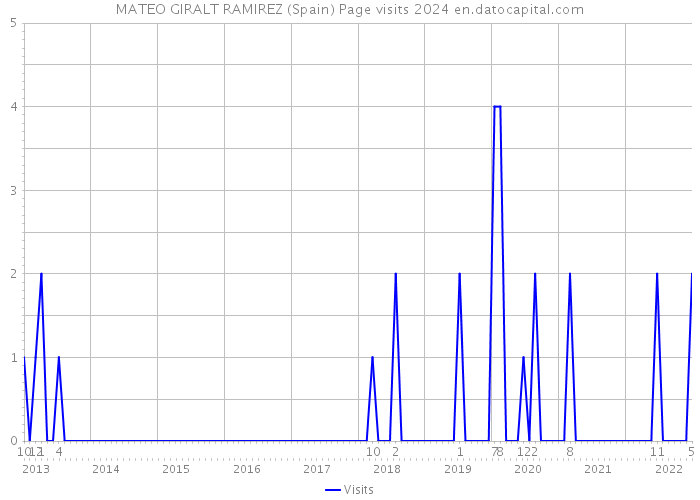 MATEO GIRALT RAMIREZ (Spain) Page visits 2024 