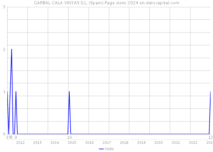 GARBAL CALA VINYAS S.L. (Spain) Page visits 2024 