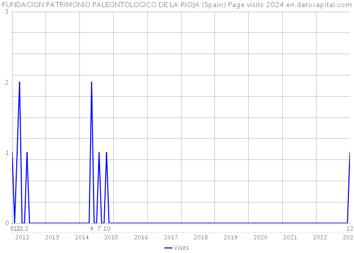 FUNDACION PATRIMONIO PALEONTOLOGICO DE LA RIOJA (Spain) Page visits 2024 