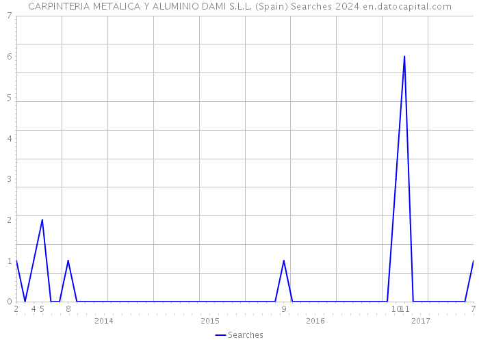 CARPINTERIA METALICA Y ALUMINIO DAMI S.L.L. (Spain) Searches 2024 