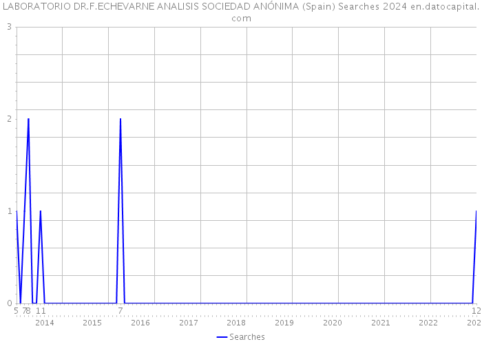 LABORATORIO DR.F.ECHEVARNE ANALISIS SOCIEDAD ANÓNIMA (Spain) Searches 2024 