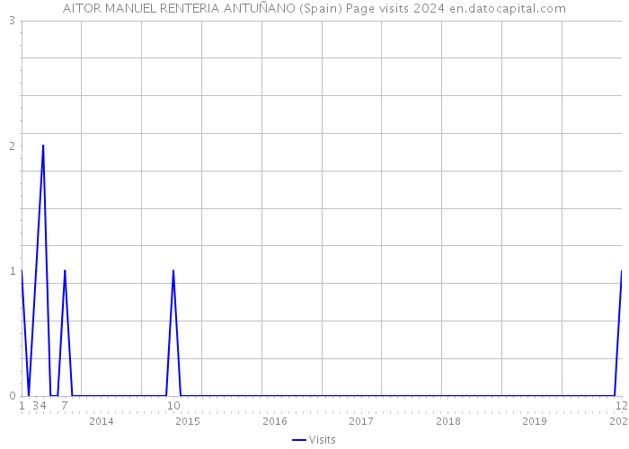 AITOR MANUEL RENTERIA ANTUÑANO (Spain) Page visits 2024 