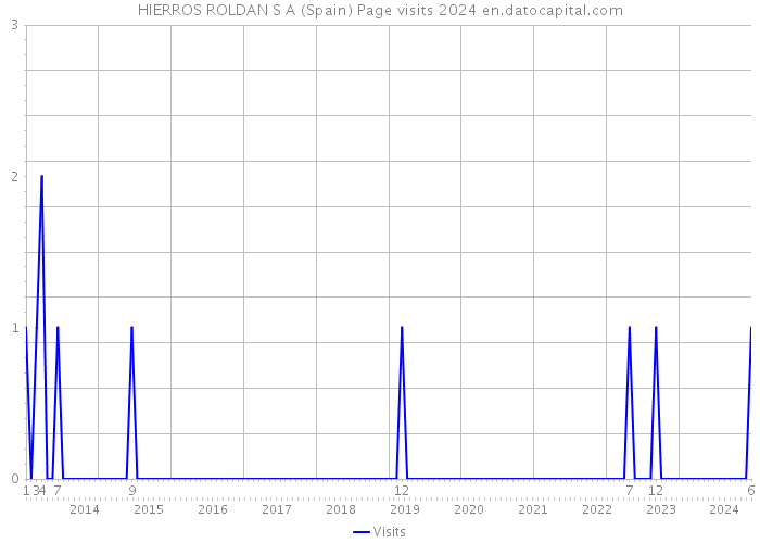 HIERROS ROLDAN S A (Spain) Page visits 2024 