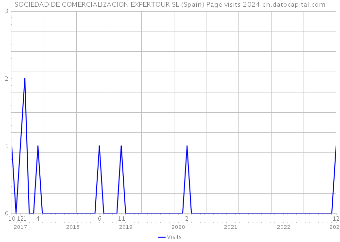 SOCIEDAD DE COMERCIALIZACION EXPERTOUR SL (Spain) Page visits 2024 