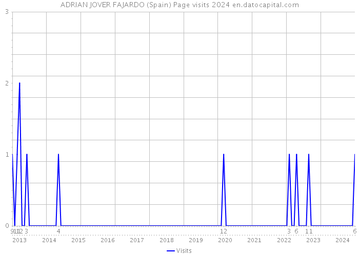 ADRIAN JOVER FAJARDO (Spain) Page visits 2024 