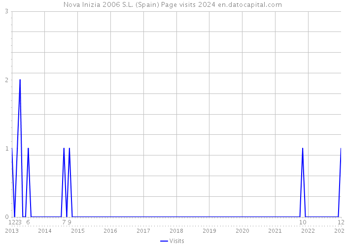 Nova Inizia 2006 S.L. (Spain) Page visits 2024 