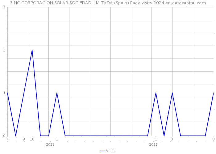 ZINC CORPORACION SOLAR SOCIEDAD LIMITADA (Spain) Page visits 2024 