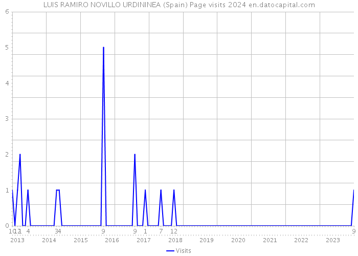 LUIS RAMIRO NOVILLO URDININEA (Spain) Page visits 2024 