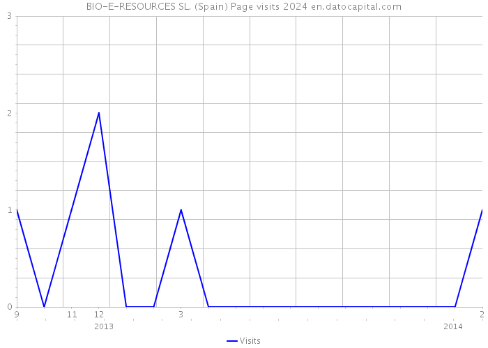 BIO-E-RESOURCES SL. (Spain) Page visits 2024 