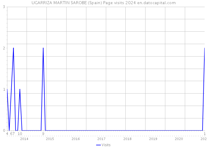 UGARRIZA MARTIN SAROBE (Spain) Page visits 2024 