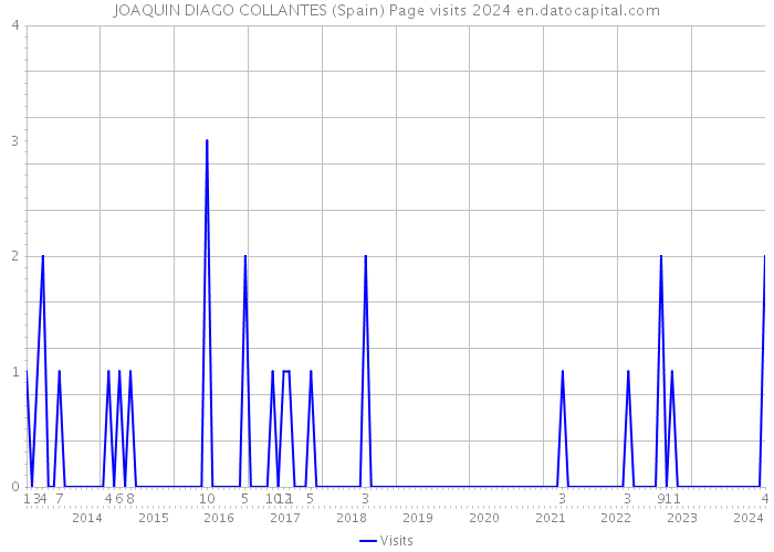 JOAQUIN DIAGO COLLANTES (Spain) Page visits 2024 