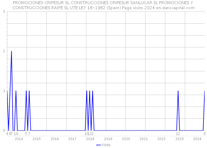 PROMOCIONES CRIPESUR SL CONSTRUCCIONES CRIPESUR SANLUCAR SL PROMOCIONES Y CONSTRUCCIONES RAIPE SL UTE LEY 18-1982 (Spain) Page visits 2024 