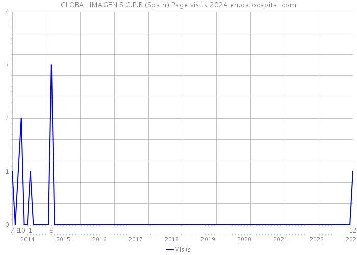 GLOBAL IMAGEN S.C.P.B (Spain) Page visits 2024 