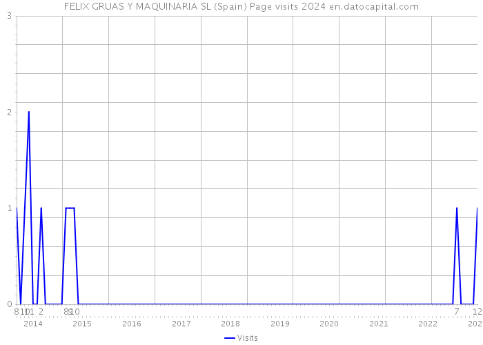 FELIX GRUAS Y MAQUINARIA SL (Spain) Page visits 2024 