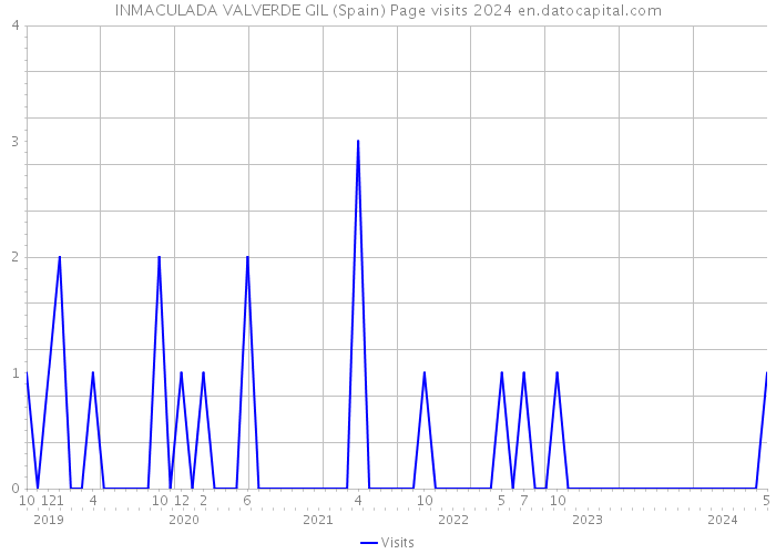 INMACULADA VALVERDE GIL (Spain) Page visits 2024 