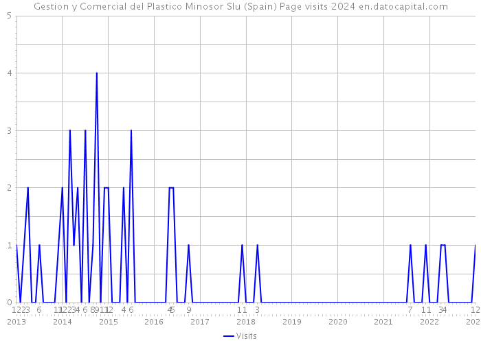 Gestion y Comercial del Plastico Minosor Slu (Spain) Page visits 2024 