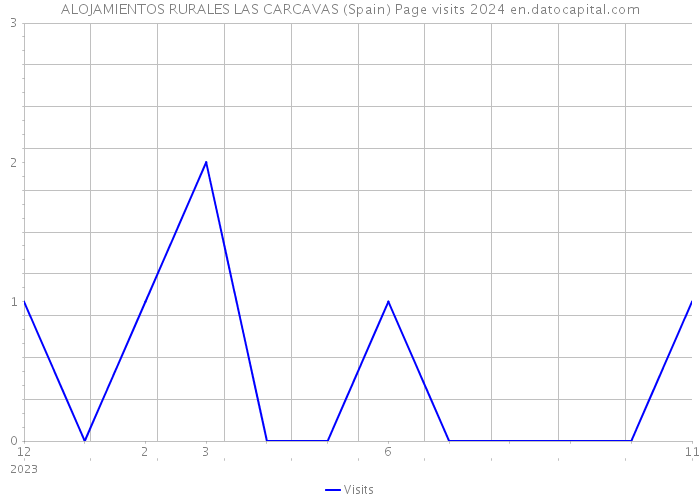 ALOJAMIENTOS RURALES LAS CARCAVAS (Spain) Page visits 2024 