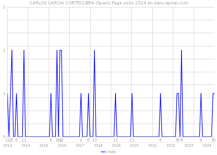 CARLOS GARCIA CORTEGUERA (Spain) Page visits 2024 