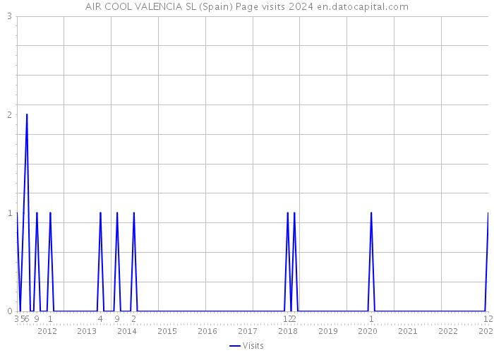 AIR COOL VALENCIA SL (Spain) Page visits 2024 