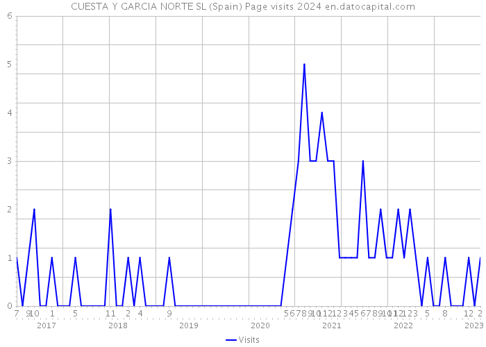 CUESTA Y GARCIA NORTE SL (Spain) Page visits 2024 